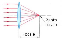 punto focale CCD